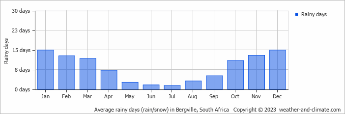 Average monthly rainy days in Bergville, 