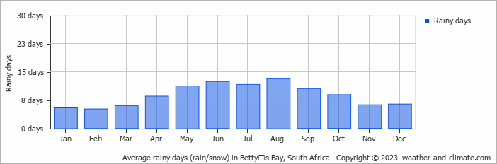 Average monthly rainy days in Bettyʼs Bay, South Africa