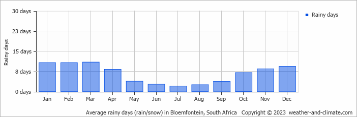 Average rainy days (rain/snow) in Bloemfontein, South Africa   Copyright © 2022  weather-and-climate.com  