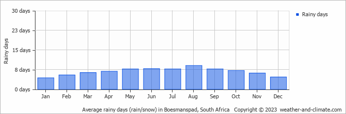 Average monthly rainy days in Boesmanspad, South Africa