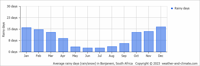 Average monthly rainy days in Bonjaneni, South Africa
