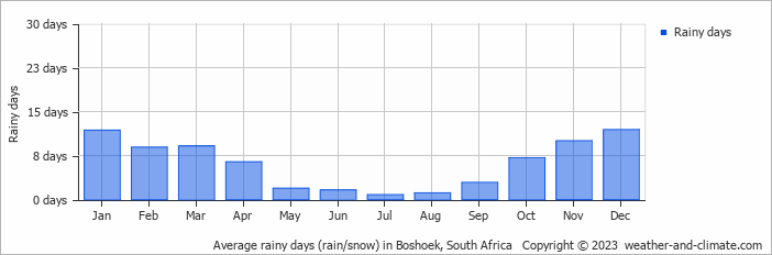Average monthly rainy days in Boshoek, South Africa