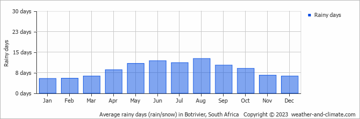 Average monthly rainy days in Botrivier, South Africa