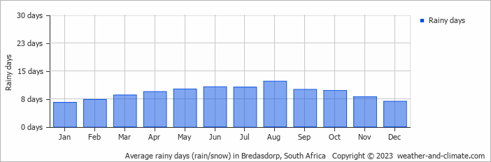 Average monthly rainy days in Bredasdorp, South Africa