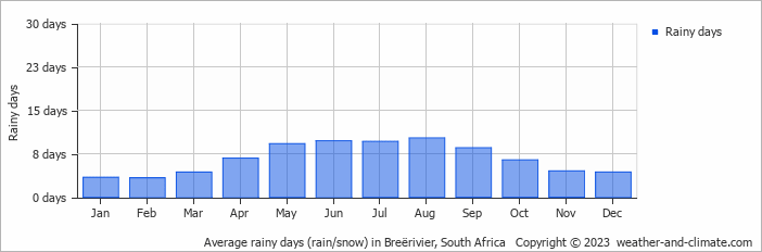 Average monthly rainy days in Breërivier, South Africa