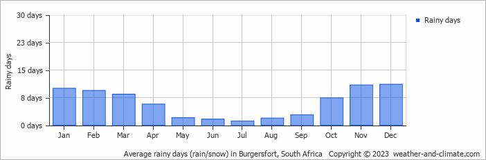 Average monthly rainy days in Burgersfort, South Africa