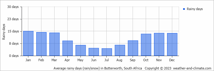 Average monthly rainy days in Butterworth, 