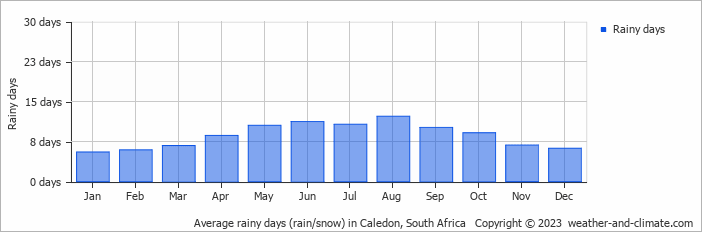 Average monthly rainy days in Caledon, South Africa