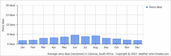 Average monthly rainy days in Calvinia, South Africa