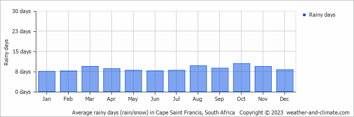 Average monthly rainy days in Cape Saint Francis, South Africa