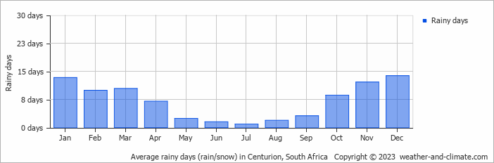 Average monthly rainy days in Centurion, South Africa