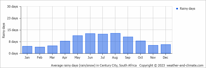 Average monthly rainy days in Century City, South Africa