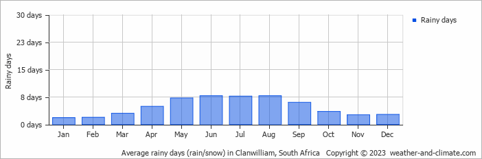 Average monthly rainy days in Clanwilliam, South Africa