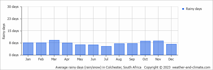 Average monthly rainy days in Colchester, 