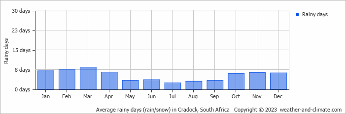 Average monthly rainy days in Cradock, South Africa