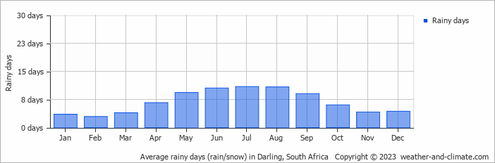 Average monthly rainy days in Darling, South Africa