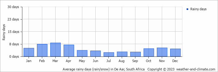 Average monthly rainy days in De Aar, South Africa