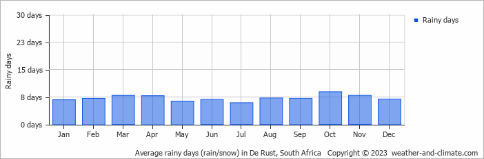 Average monthly rainy days in De Rust, South Africa
