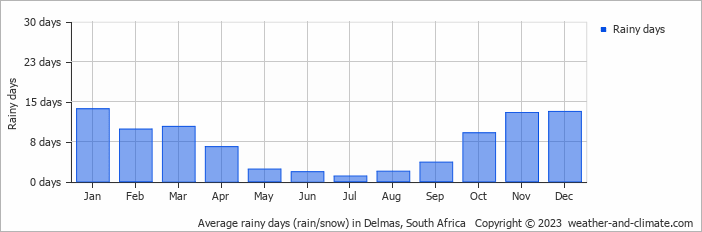 Average monthly rainy days in Delmas, South Africa
