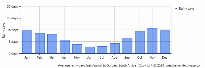 Average rainy days (rain/snow) in Durban, South Africa   Copyright © 2023  weather-and-climate.com  