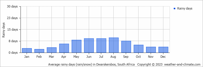 Average monthly rainy days in Dwarskersbos, South Africa