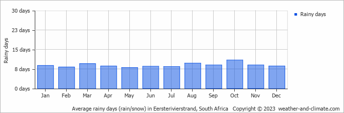 Average monthly rainy days in Eersterivierstrand, South Africa