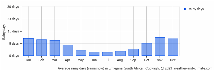 Average monthly rainy days in Emjejane, South Africa