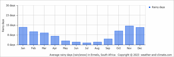 Average monthly rainy days in Ermelo, South Africa
