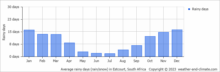 Average monthly rainy days in Estcourt, South Africa