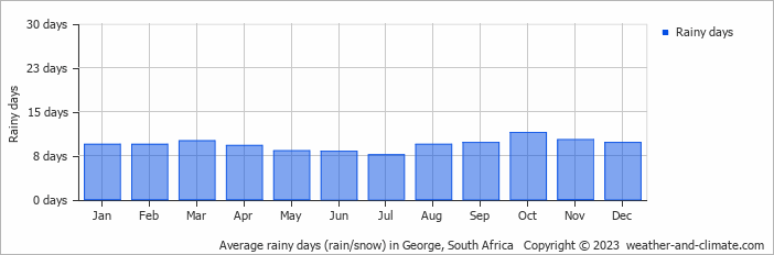 Average rainy days (rain/snow) in George, South Africa   Copyright © 2023  weather-and-climate.com  