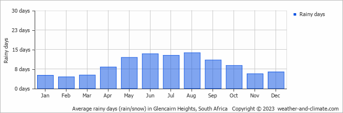 Average monthly rainy days in Glencairn Heights, 