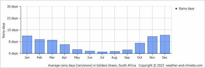 Average monthly rainy days in Golders Green, South Africa
