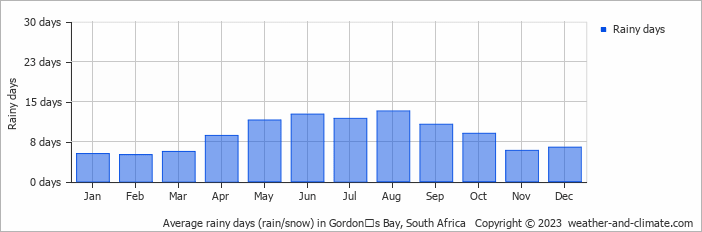 Average monthly rainy days in Gordonʼs Bay, South Africa
