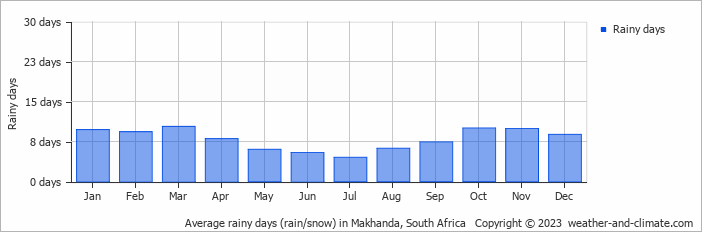 Average rainy days (rain/snow) in Port Elizabeth, South Africa   Copyright © 2022  weather-and-climate.com  