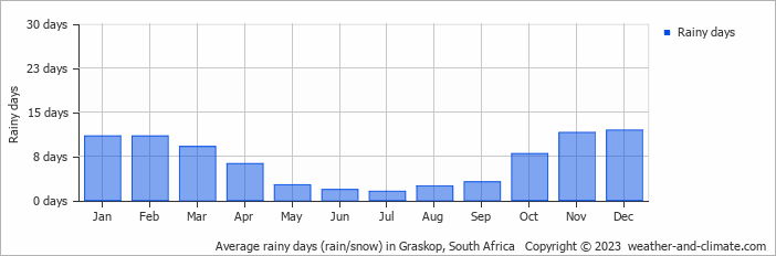 Average monthly rainy days in Graskop, South Africa