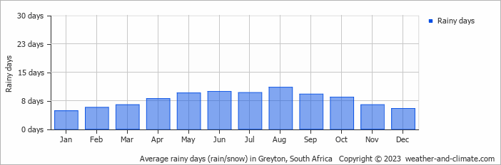 Average monthly rainy days in Greyton, South Africa