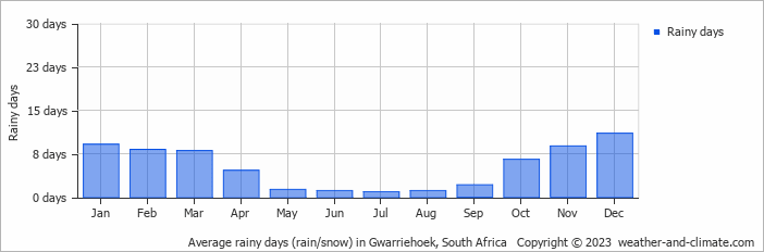 Average monthly rainy days in Gwarriehoek, South Africa