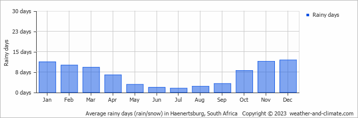 Average monthly rainy days in Haenertsburg, South Africa