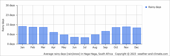 Average monthly rainy days in Haga-Haga, South Africa