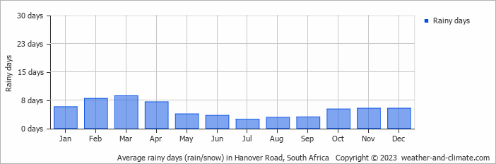 Average monthly rainy days in Hanover Road, South Africa