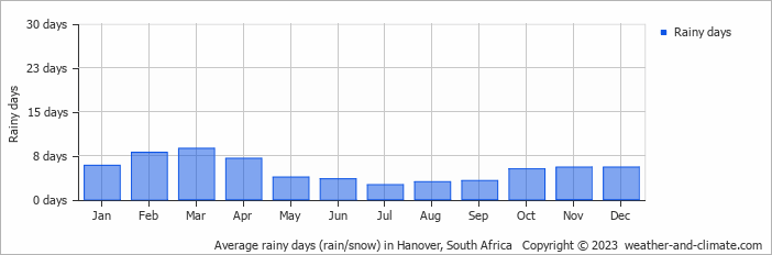 Average monthly rainy days in Hanover, South Africa