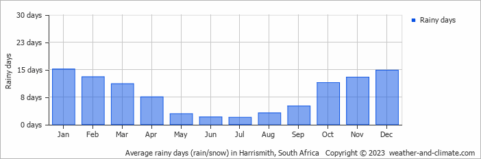 Average monthly rainy days in Harrismith, South Africa