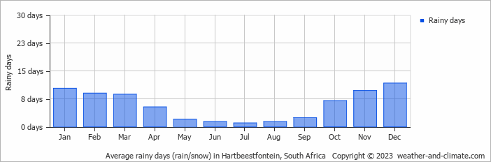 Average monthly rainy days in Hartbeestfontein, South Africa