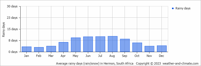 Average monthly rainy days in Hermon, South Africa