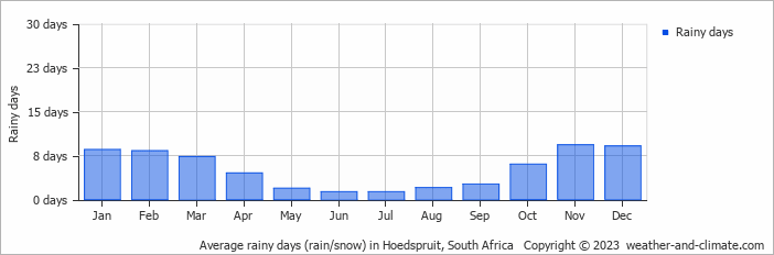 Average rainy days (rain/snow) in Hoedspruit, South Africa   Copyright © 2023  weather-and-climate.com  