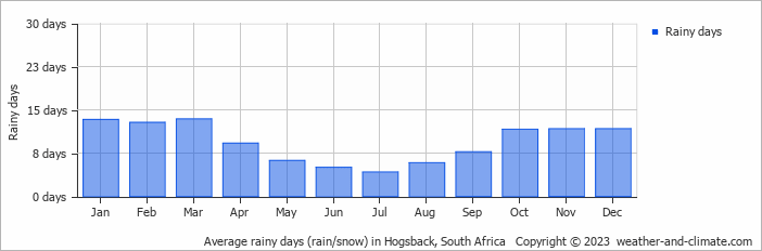 Average monthly rainy days in Hogsback, 