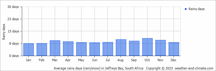 Average rainy days (rain/snow) in Gqeberha, South Africa   Copyright © 2022  weather-and-climate.com  