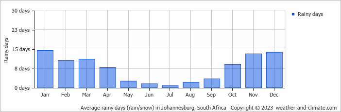Average rainy days (rain/snow) in Johannesburg, South Africa   Copyright © 2023  weather-and-climate.com  