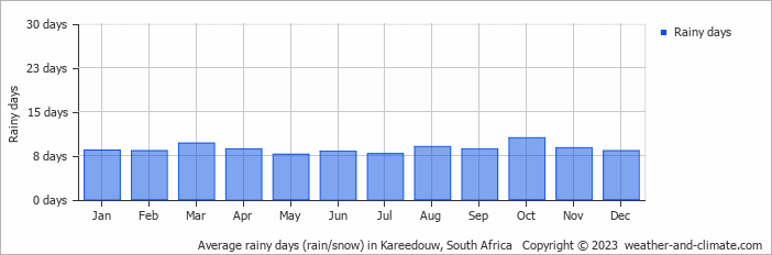Average monthly rainy days in Kareedouw, South Africa
