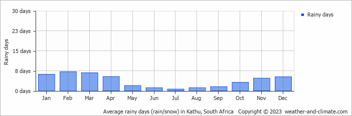 Average monthly rainy days in Kathu, South Africa